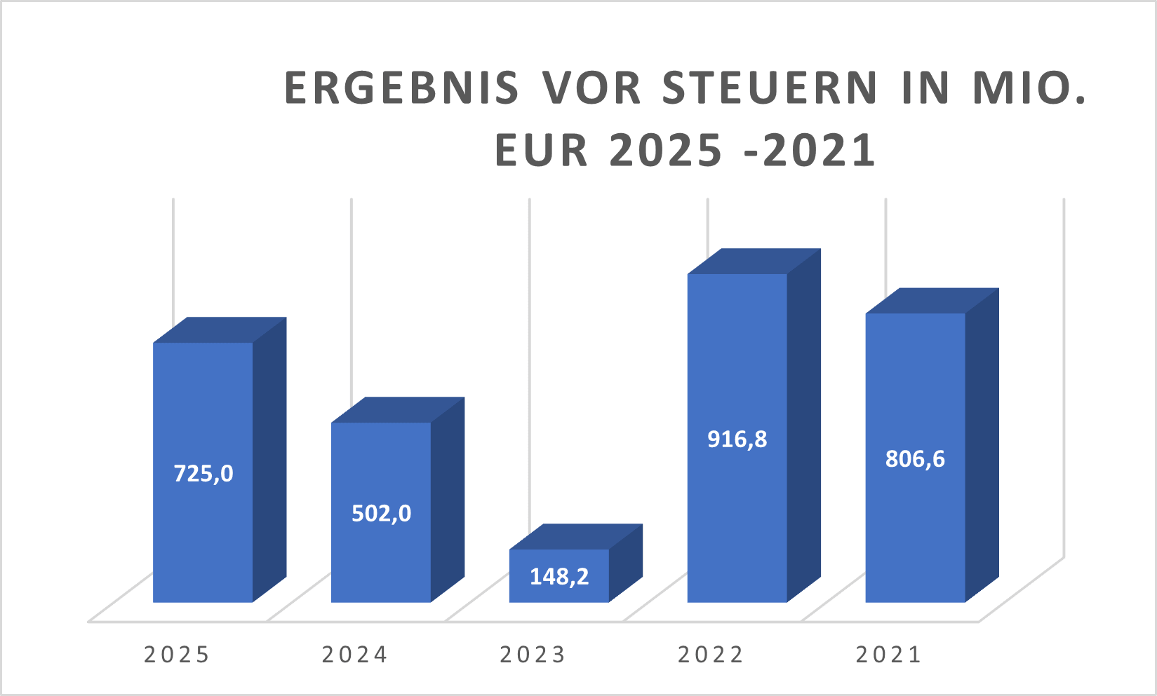 Ergebnis vor Steuern NDA