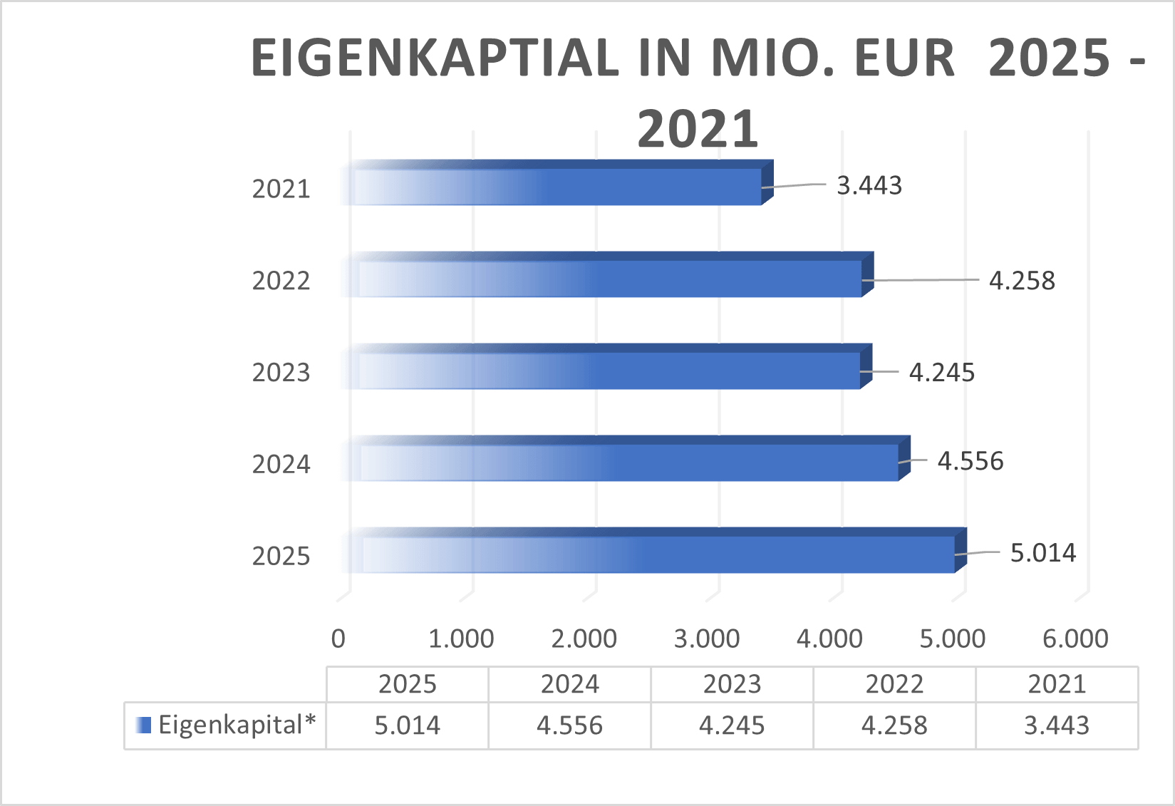 Eigenkapital NDA