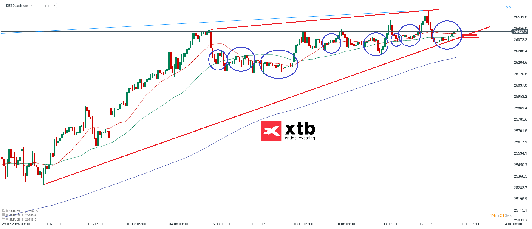 DAX Prognose im Stundenchart