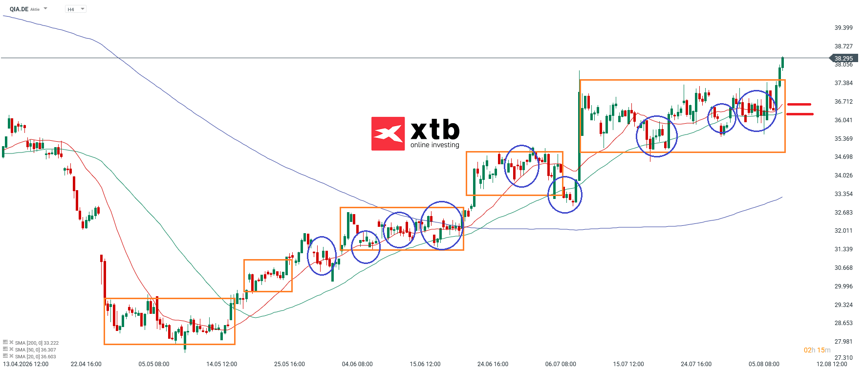 Qiagen Prognose im 4H Chart