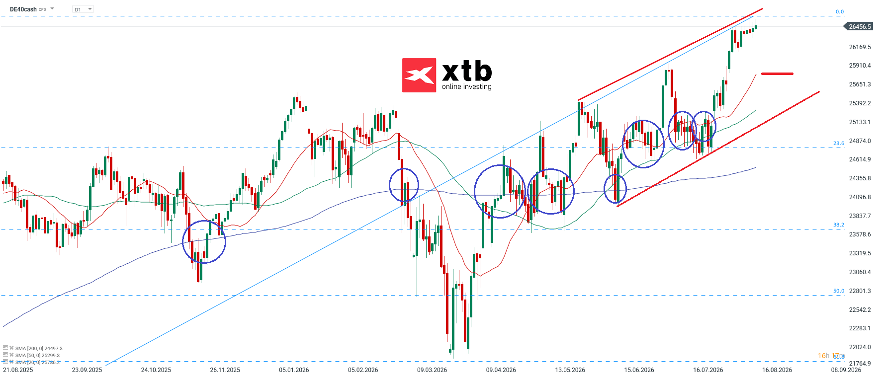 DAX charttechnische Analyse für aktive CFD Trader - 16.08.2026