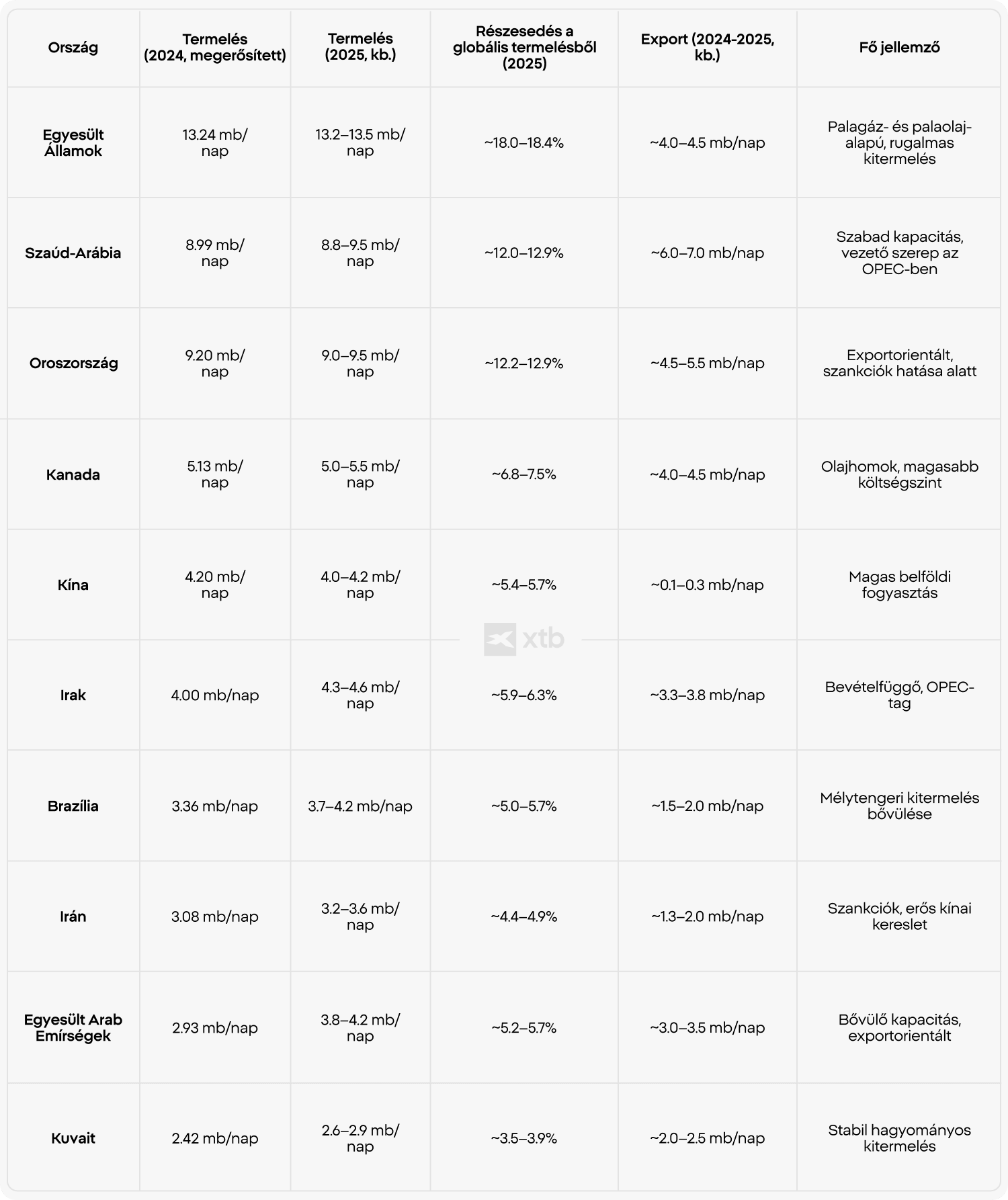 XTB infografika, amely a világ legnagyobb olajtermelő országait hasonlítja össze 2024–2025-ben, beleértve a termelési volumeneket, a globális piaci részesedést és az exportadatokat az USA, Szaúd-Arábia, Oroszország, Kanada és más nagy termelők esetében.