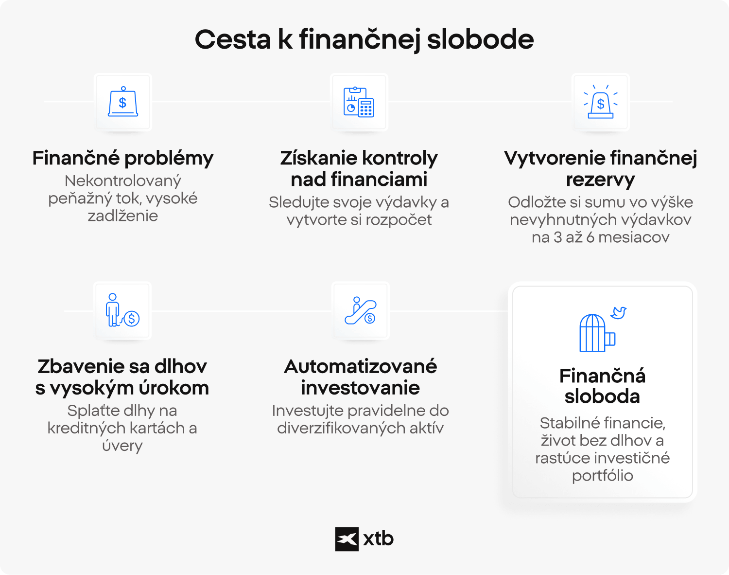 Infografika XTB opisujúca šesť krokov k finančnej slobode, od riadenia peňažných tokov a eliminácie dlhov až po vytvorenie núdzového fondu a automatizované investovanie do diverzifikovaných aktív