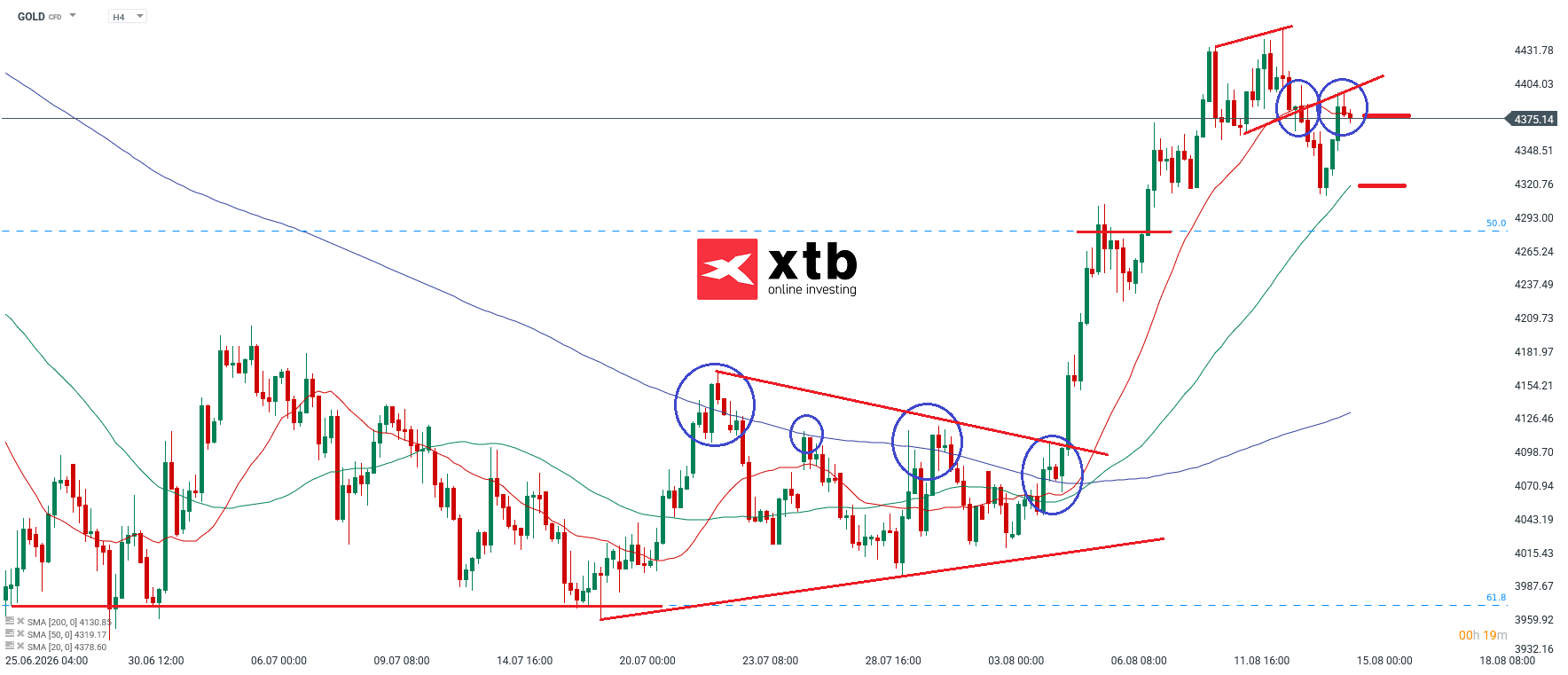 Gold Prognose und Setups für aktive Gold CFD Daytrader, 15.08.2026