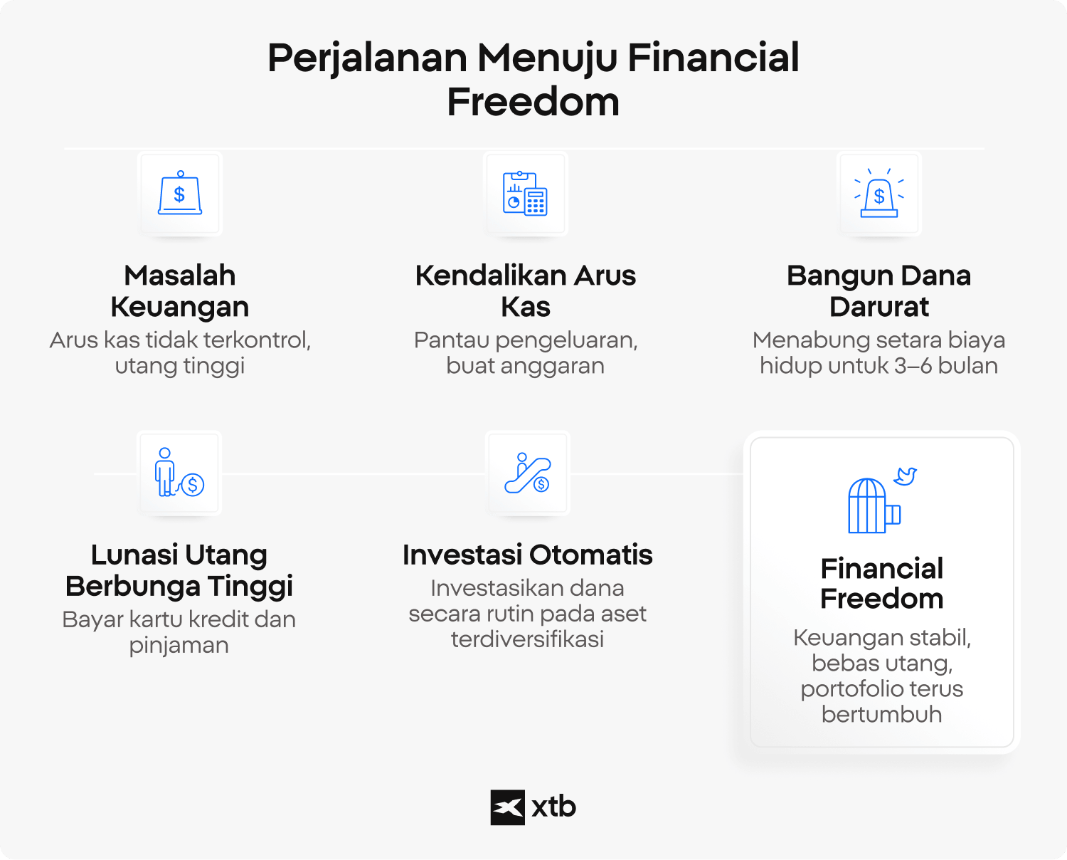Infografis XTB yang menjelaskan tahapan menuju financial freedom, mulai dari mengatur arus kas, melunasi utang, membangun dana darurat, hingga berinvestasi secara rutin pada aset yang terdiversifikasi.