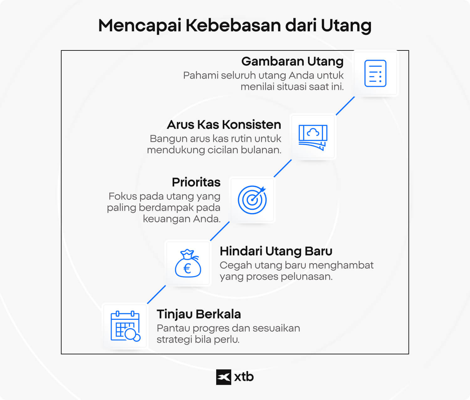 Infografis XTB yang menjelaskan lima langkah menuju bebas utang, termasuk membuat gambaran utang, menjaga konsistensi arus kas, menentukan prioritas, menghindari utang tambahan, dan mengevaluasi perkembangan secara rutin.