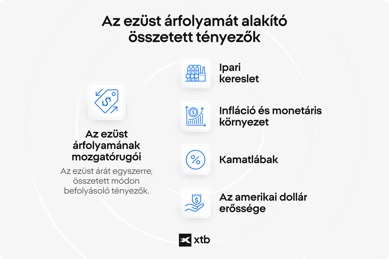 Infografika, amely az ezüst árának négy fő mozgatórugóját mutatja: ipari kereslet, infláció és monetáris körülmények, kamatlábak, valamint az amerikai dollár ereje, olyan tényezők, amelyek egyszerre és összetetten befolyásolják az ezüst árát.