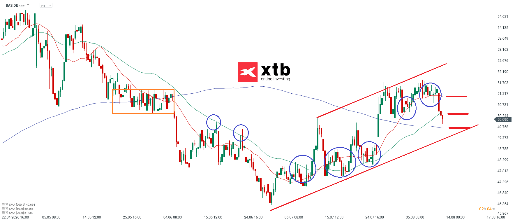 BASF DAX Gewinner