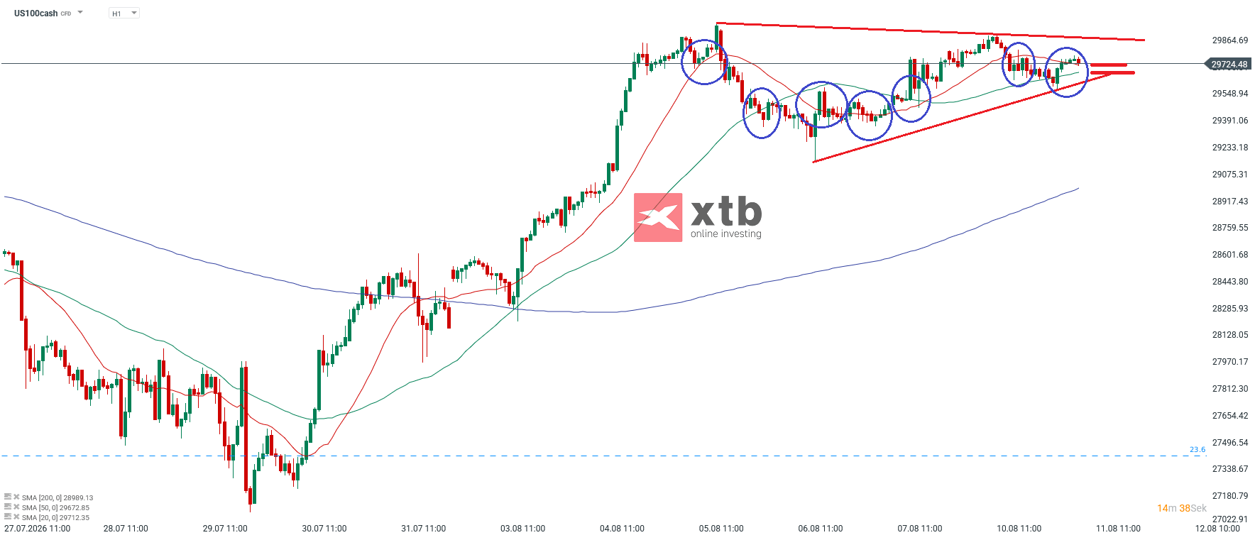 Nasdaq Prognose im Stundenchart