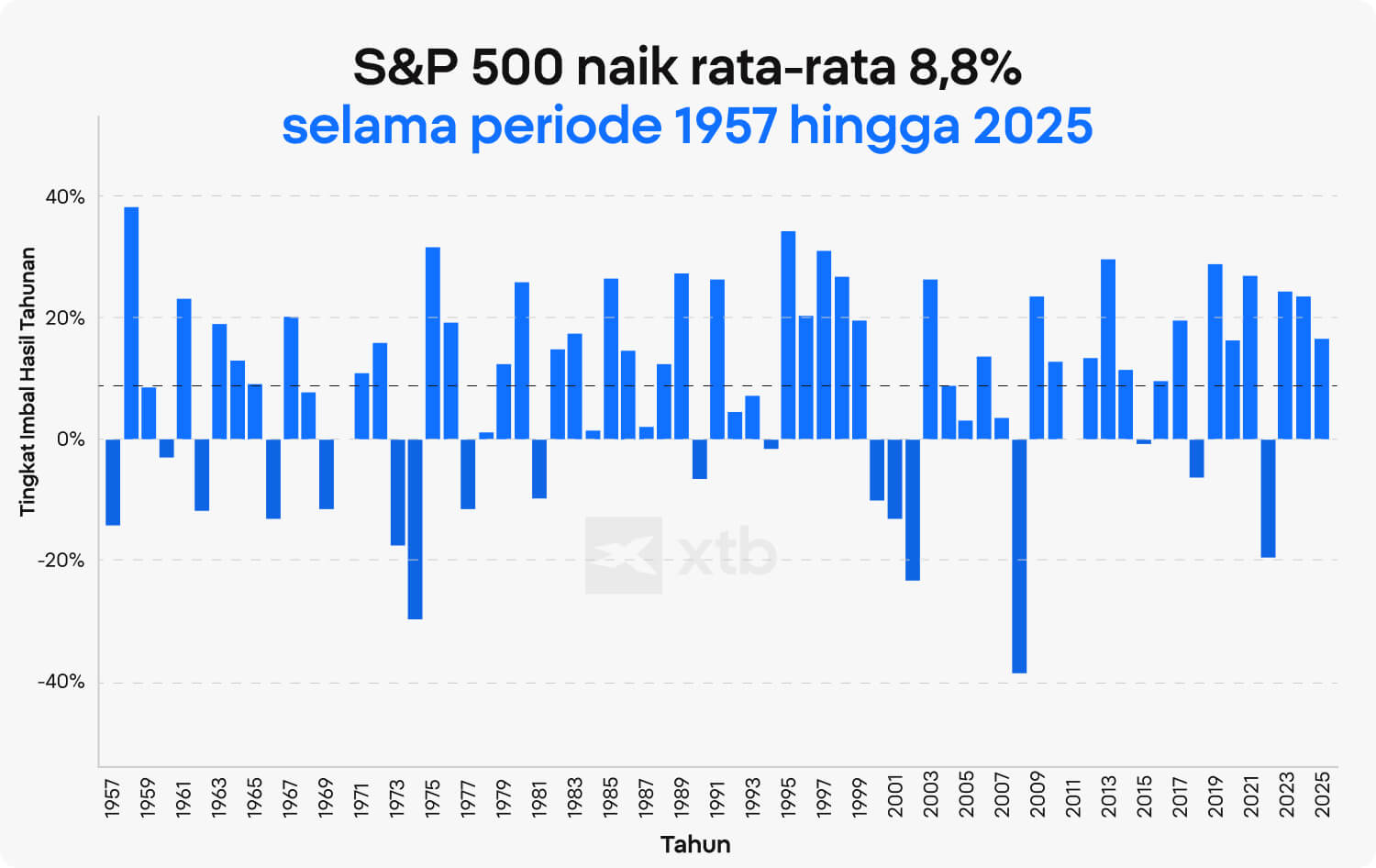 Grafik batang XTB yang menunjukkan tingkat imbal hasil tahunan S&P 500 dari 1957 hingga 2025, dengan rata-rata kenaikan 8,8% per tahun, sekaligus menggambarkan kinerja jangka panjang pasar saham dan volatilitas dari tahun ke tahun.