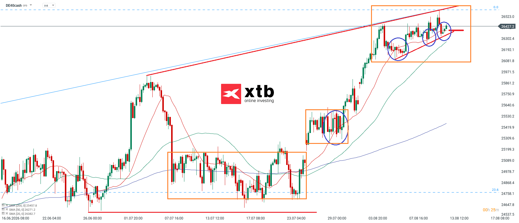 DAX ANalyse im 4H Chart