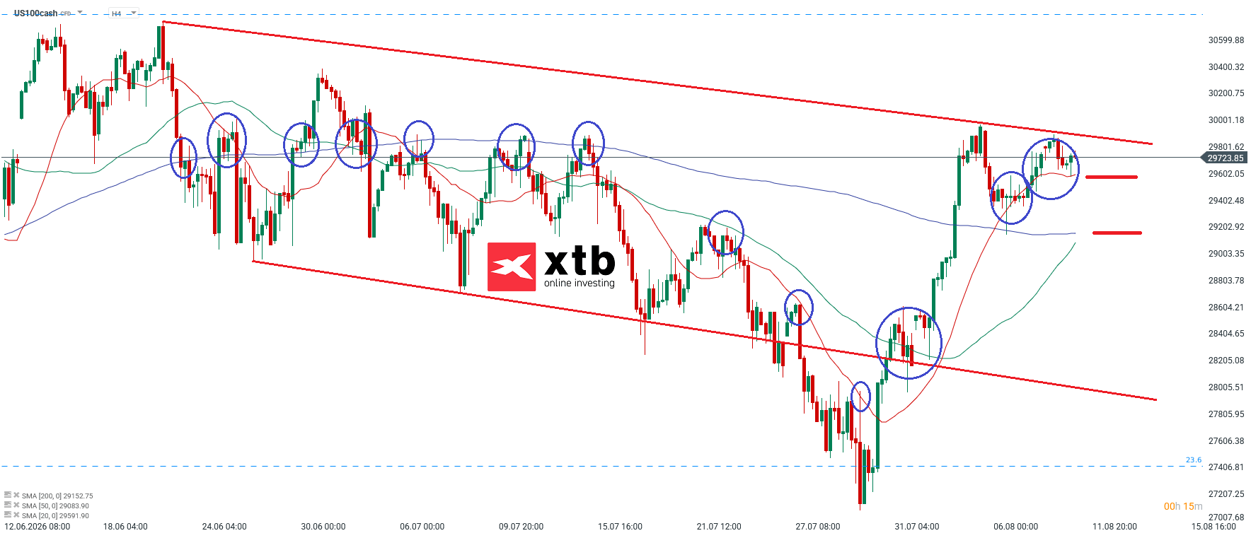 Nasdaq Analyse im 4H Chart