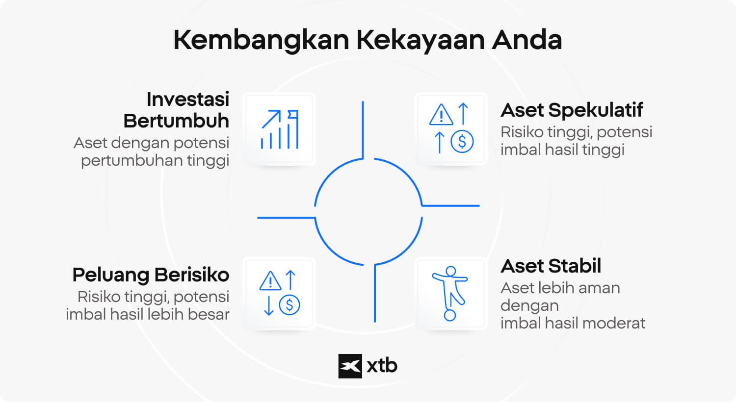 Infografis XTB yang menampilkan beberapa kategori aset untuk membangun kekayaan, mulai dari aset pertumbuhan hingga aset yang lebih stabil, beserta tingkat risiko dan potensi imbal hasilnya.