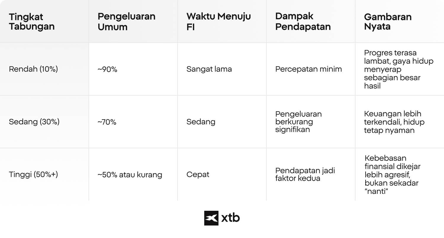 Infografis XTB yang membandingkan tingkat tabungan 10%, 30%, dan lebih dari 50%, lengkap dengan tingkat pengeluaran, waktu menuju financial freedom, serta dampaknya terhadap gaya hidup.