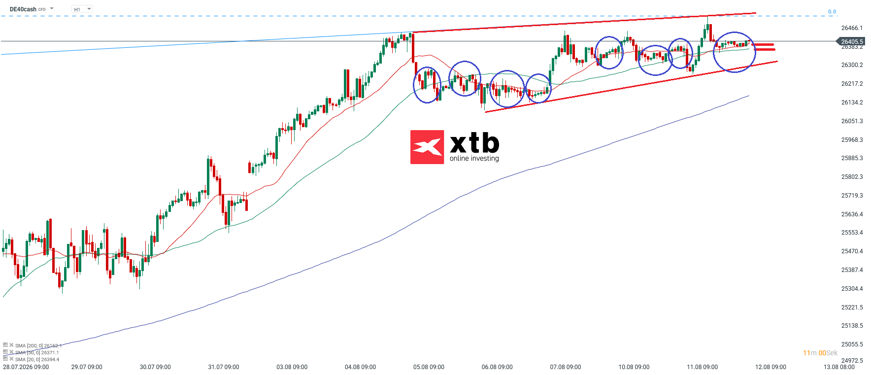 DAX Prognose im Stundenchart