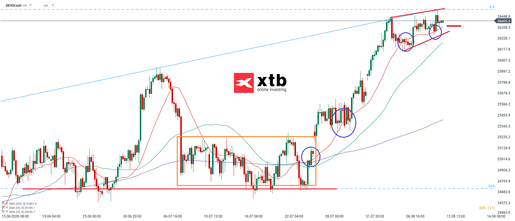 DAX Analyse im 4H Chart