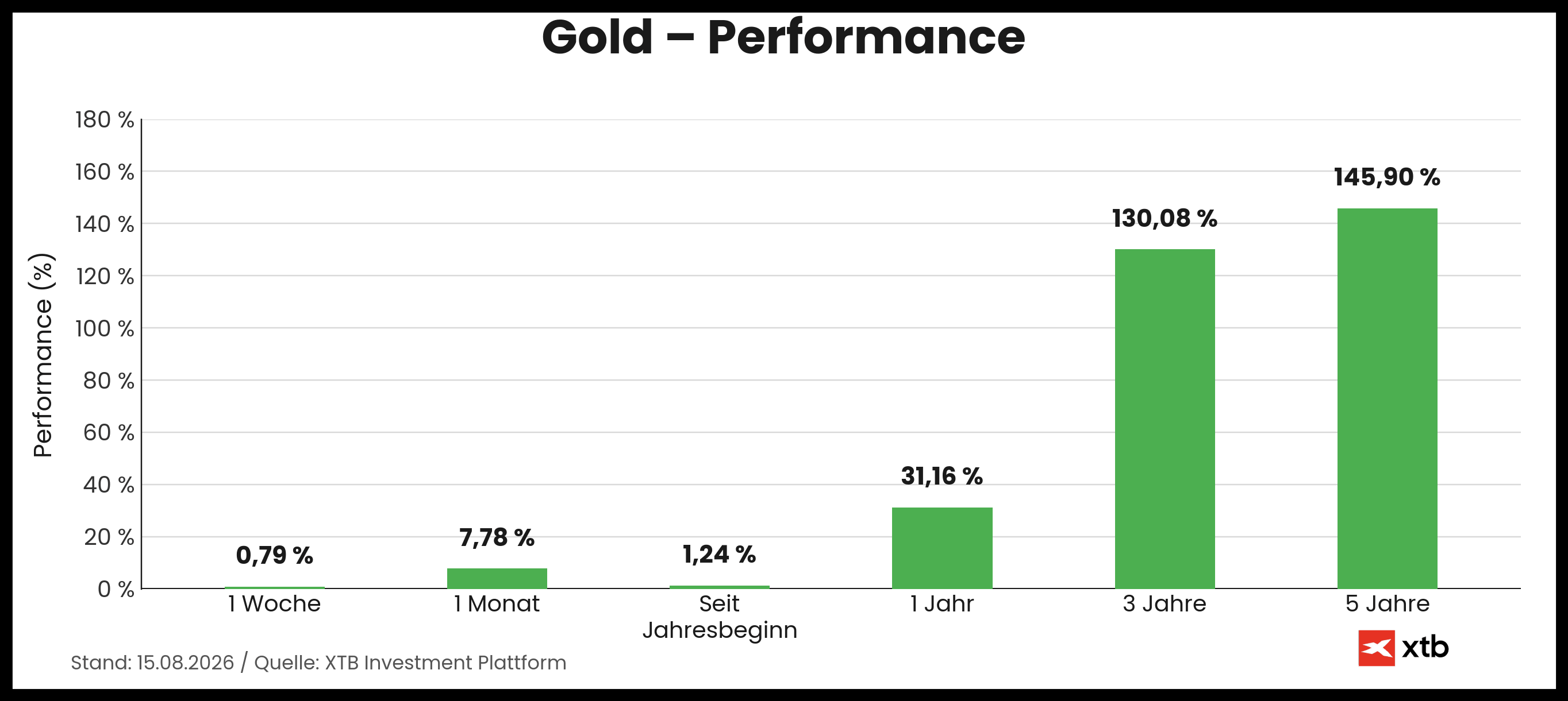Goldpreis Performance am 15.08.2026 - prozentuale Entwicklung Woche, Monat, Jahr