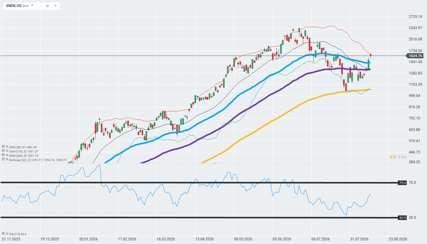 SanDisk Chartanalyse, 14.08.2026
