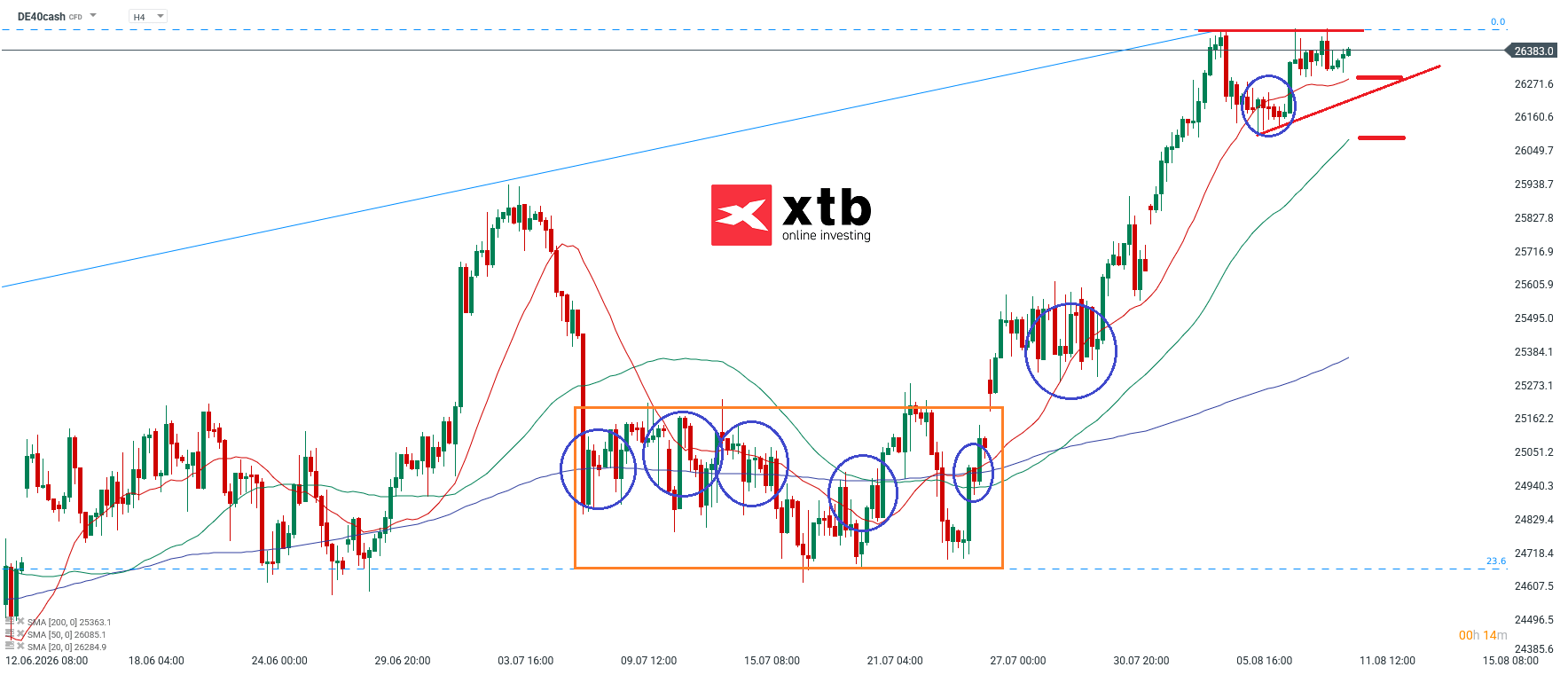 DAX Analyse im 4H Chart