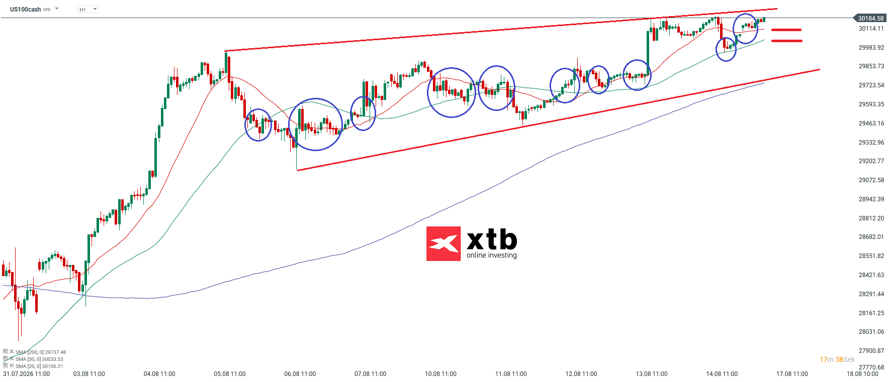 Nasdaq Prognose im Stundenchart