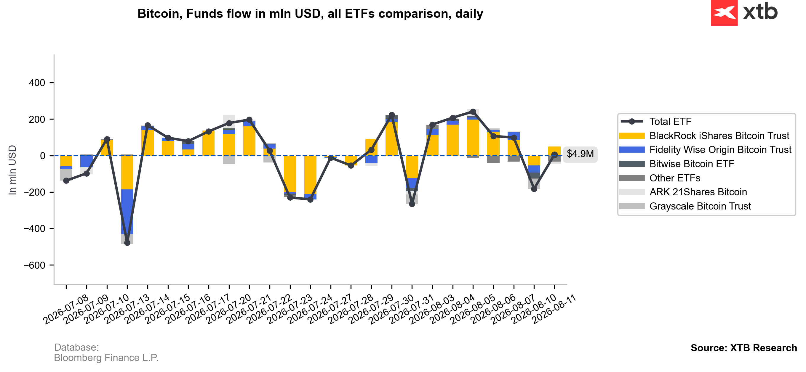 Dzienne napływy netto do funduszy ETF dla Bitcoina.