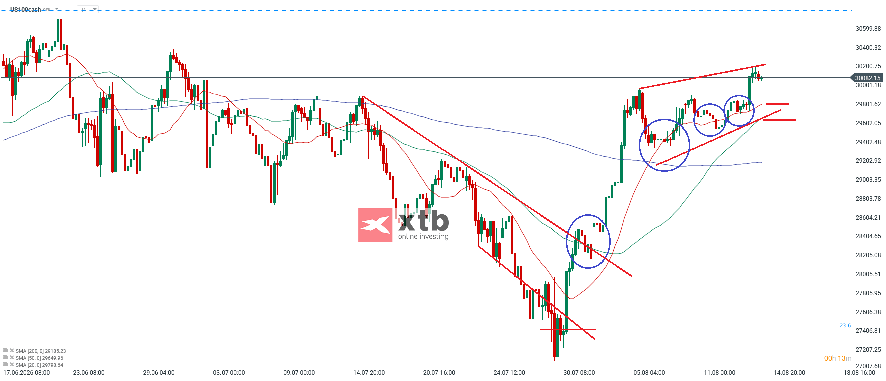 Nasdaq Analyse im 4H Chart