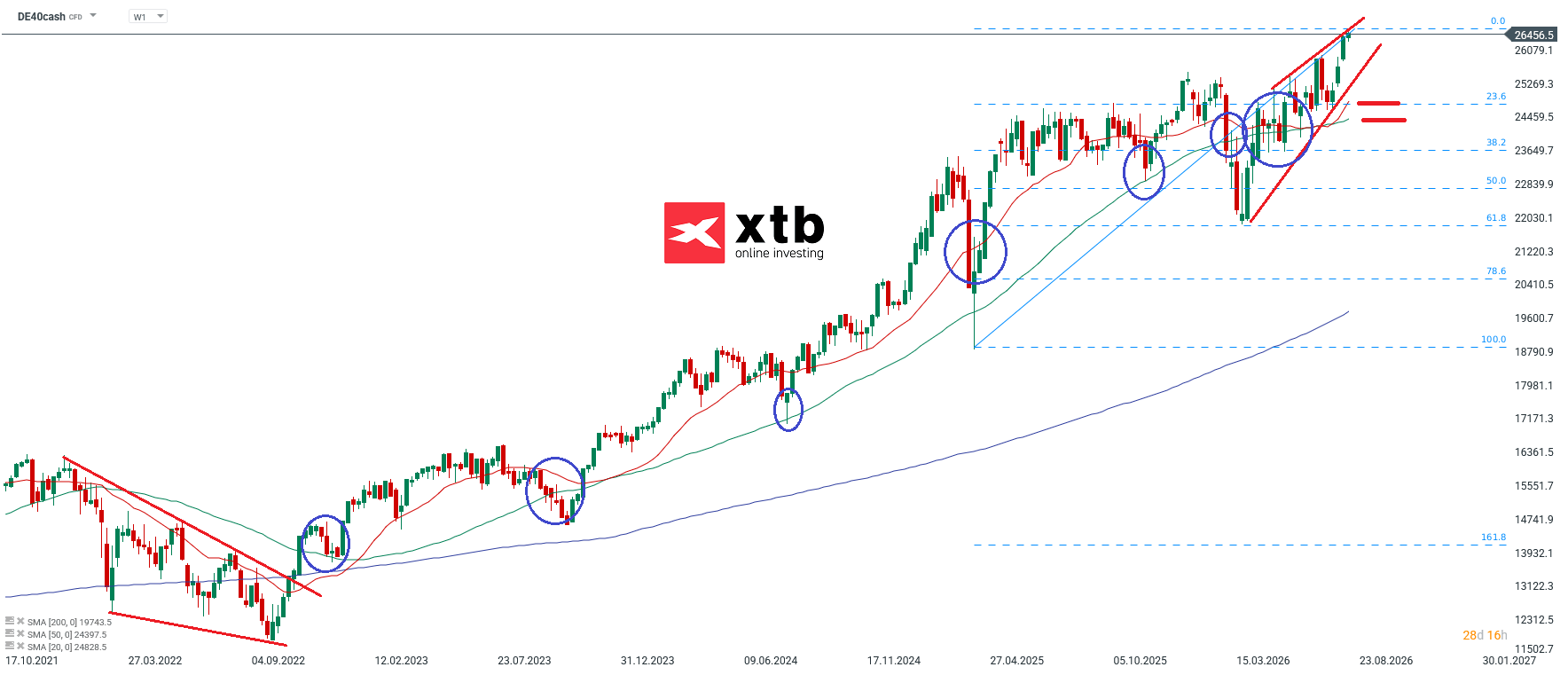 DAX Aktuell - Wochenausblick, Chartanalyse, Prognose, News - 16.08.2026