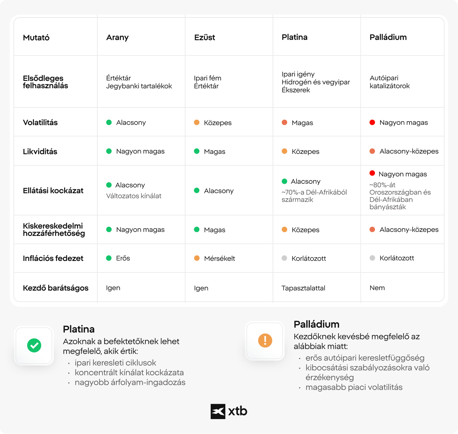 XTB infografika, amely az aranyat, az ezüstöt, a platinát és a palládiumot hasonlítja össze a legfontosabb befektetési mutatók mentén, beleértve a volatilitást, a likviditást, a kínálati kockázatot, az inflációs fedezeti potenciált és a kezdők számára való hozzáférhetőséget.