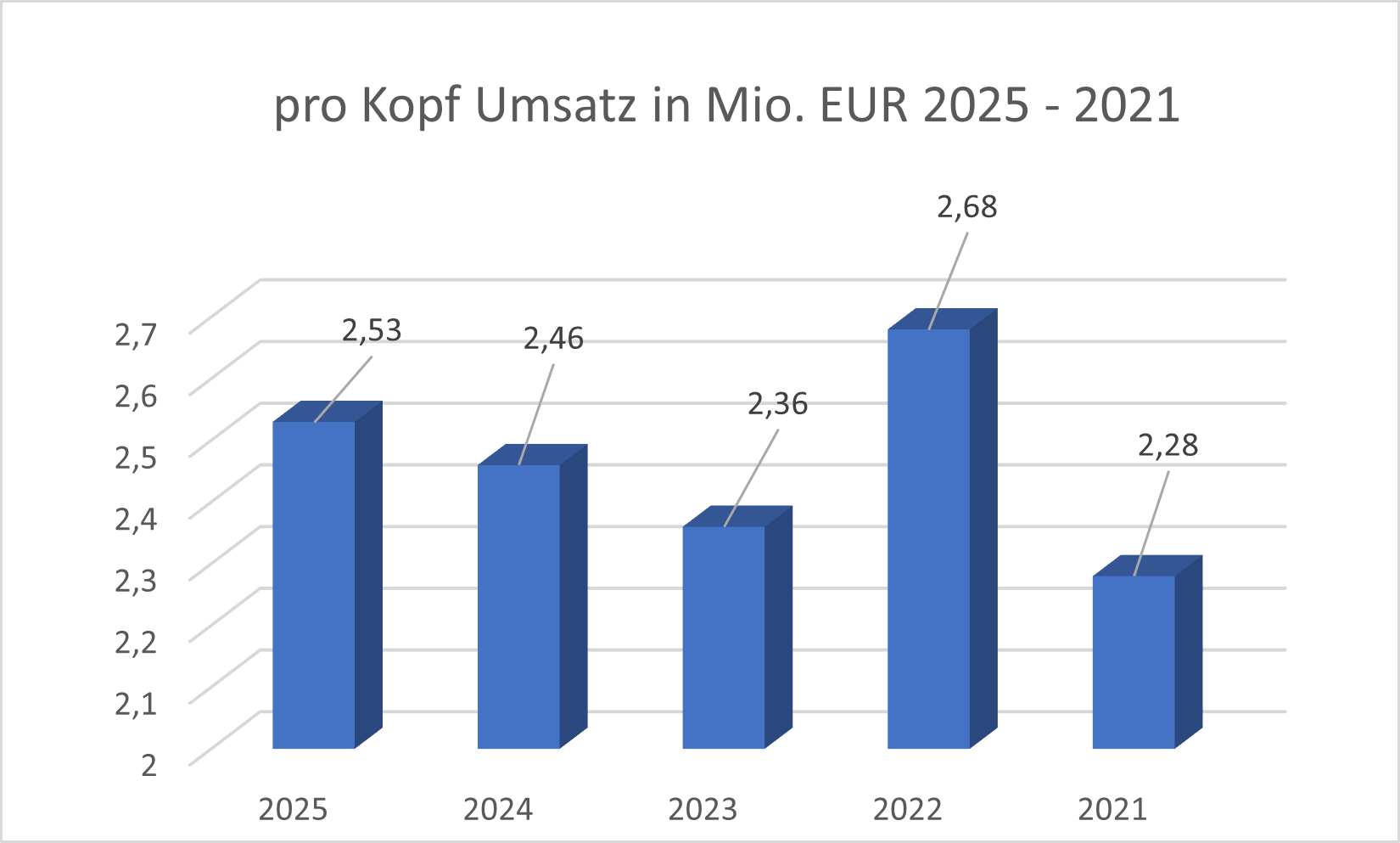 Pro Kopf Umsatz NDA