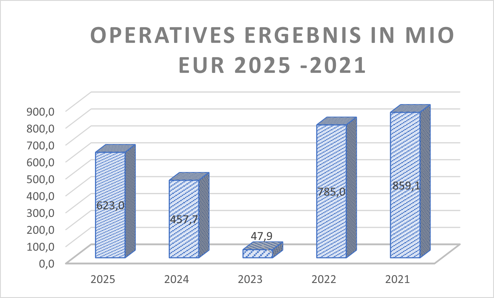 Operatives Ergebnis NDA