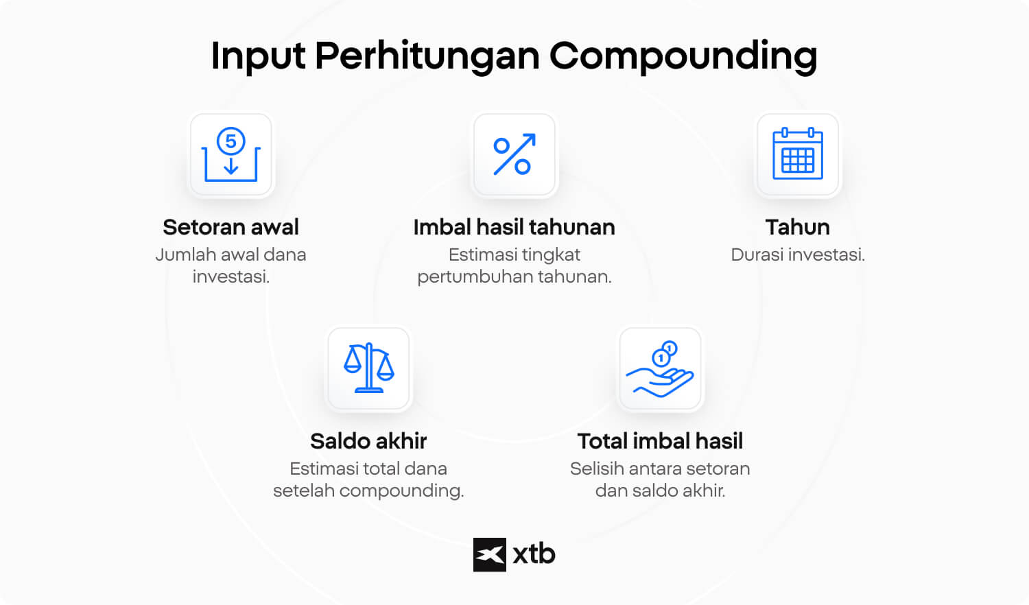 Infografik XTB yang menjelaskan komponen kalkulator compound interest, meliputi modal awal, tingkat bunga tahunan, jangka waktu, saldo akhir, dan total bunga yang diperoleh.