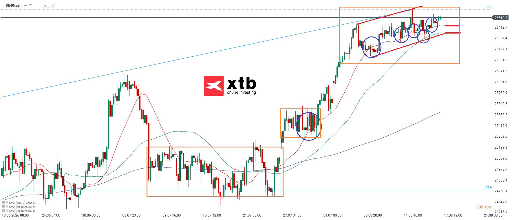 DAX Analyse im 4H Chart