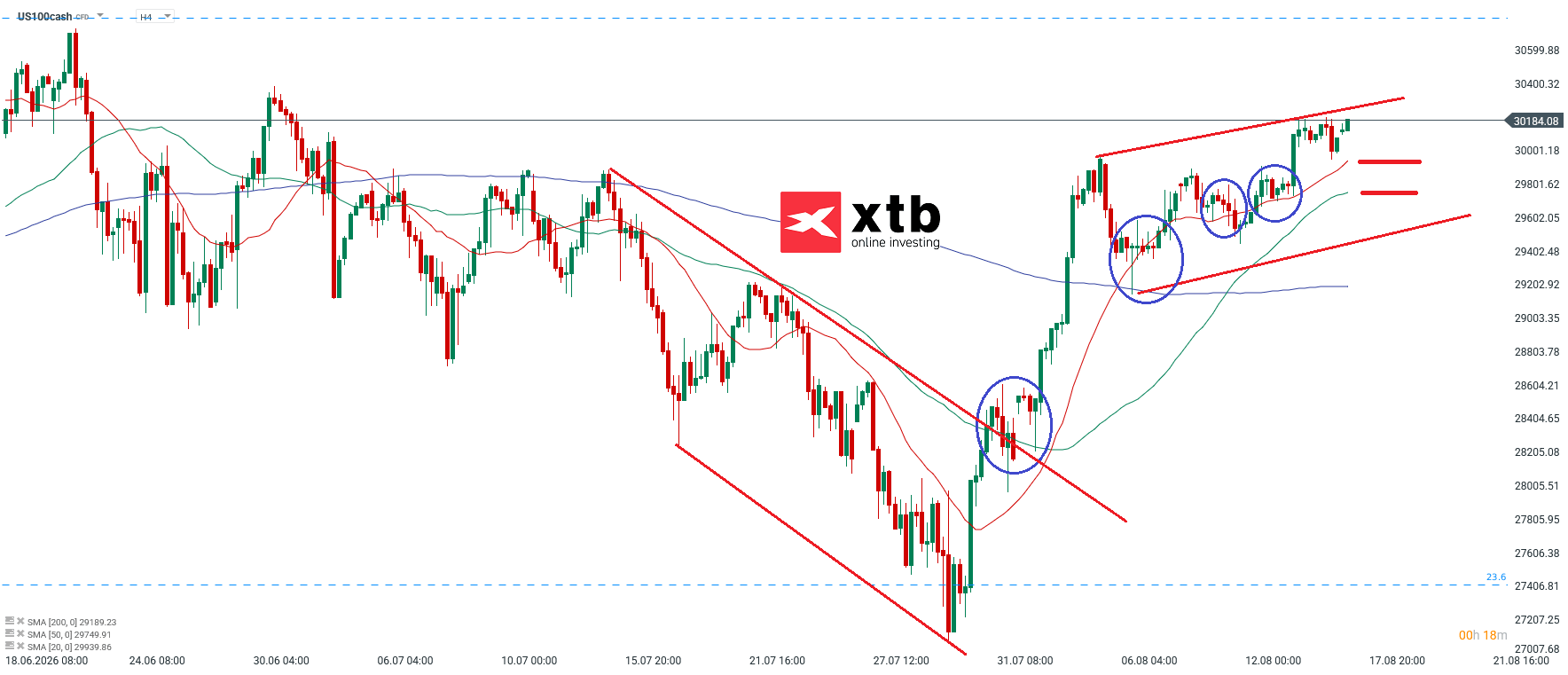 Nasdaq Analyse im 4H Chart