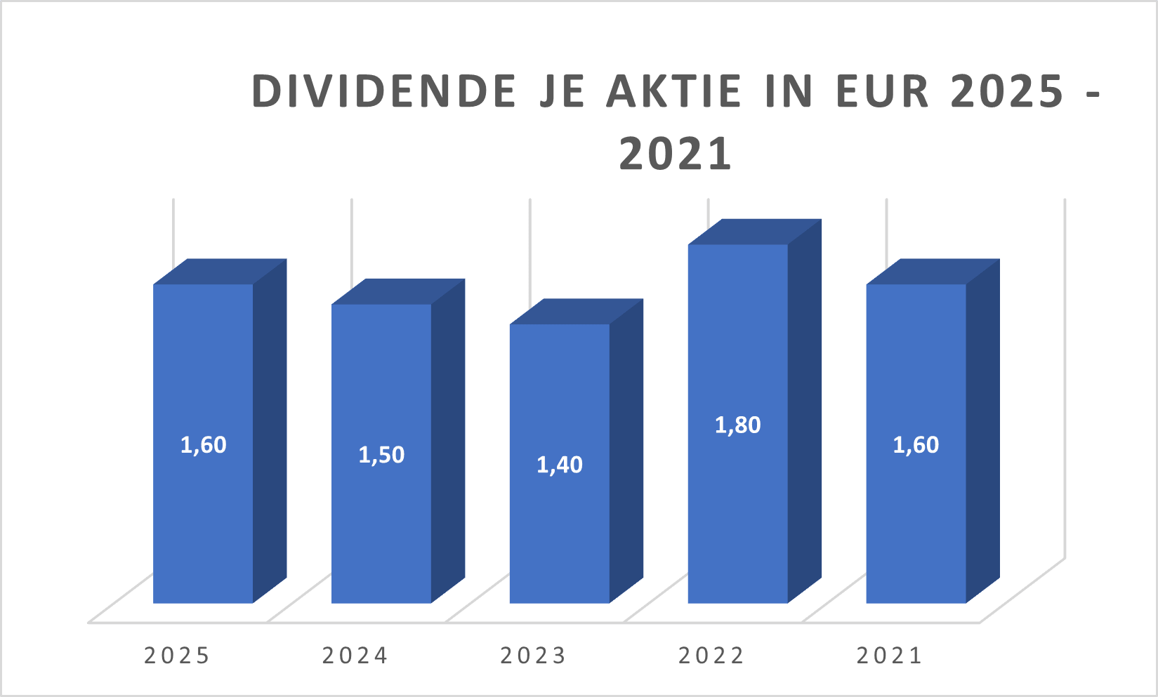 Dividende je Aktie