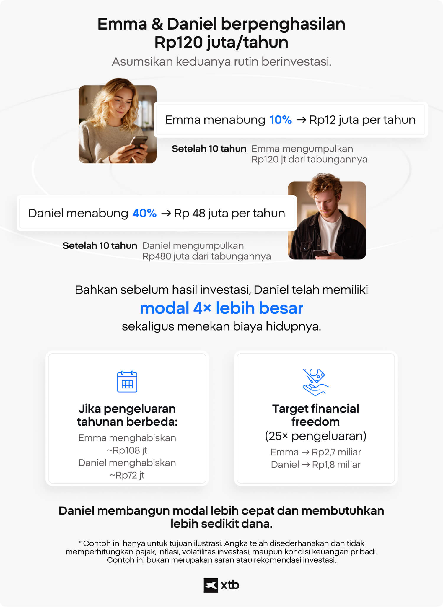 Infografis XTB yang membandingkan dua investor dengan pendapatan tahunan Rp120 juta dan menunjukkan dampak tingkat tabungan 10% serta 40% terhadap akumulasi modal, pengeluaran tahunan, dan target investasi untuk mencapai financial freedom.