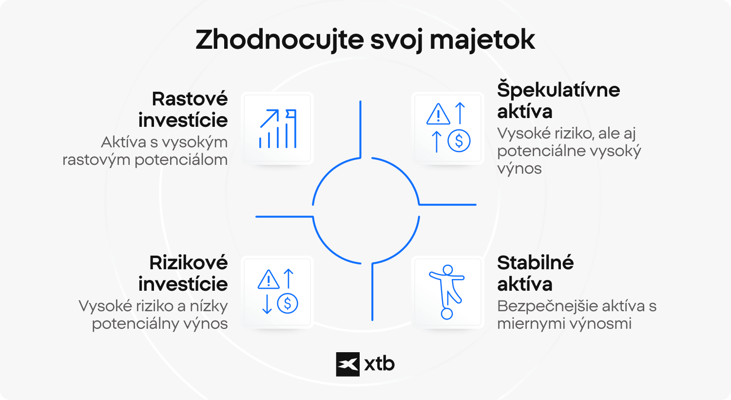 Infografika XTB predstavujúca štyri kategórie budovania bohatstva: rastové investície, špekulatívne aktíva, stabilné investície a rizikové podniky, s dôrazom na ich rizikové a výnosové profily