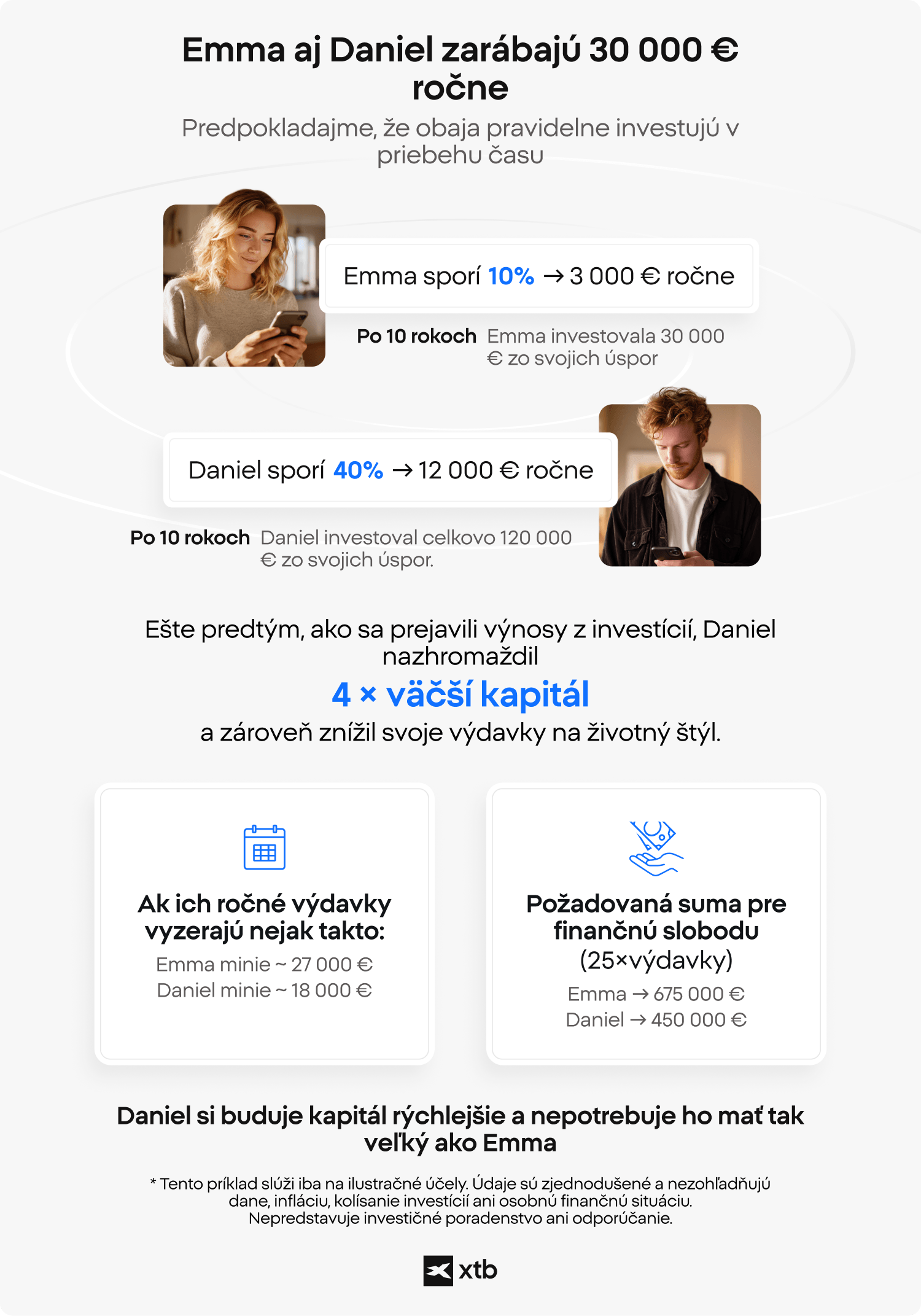 Infografika XTB porovnávajúca dvoch investorov s ročným príjmom 30 000 €, ktorá ukazuje, ako miera úspor 10 % v porovnaní s 40 % ovplyvňuje hromadenie kapitálu, ročné výdavky a požadovanú investičnú sumu na dosiahnutie finančnej nezávislosti