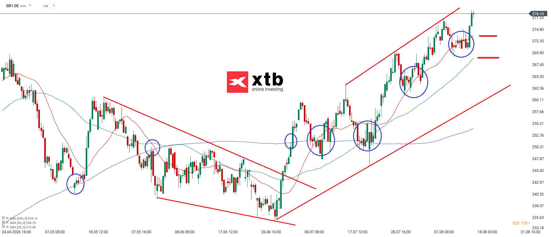 Deutsche Börse DAX Gewinner