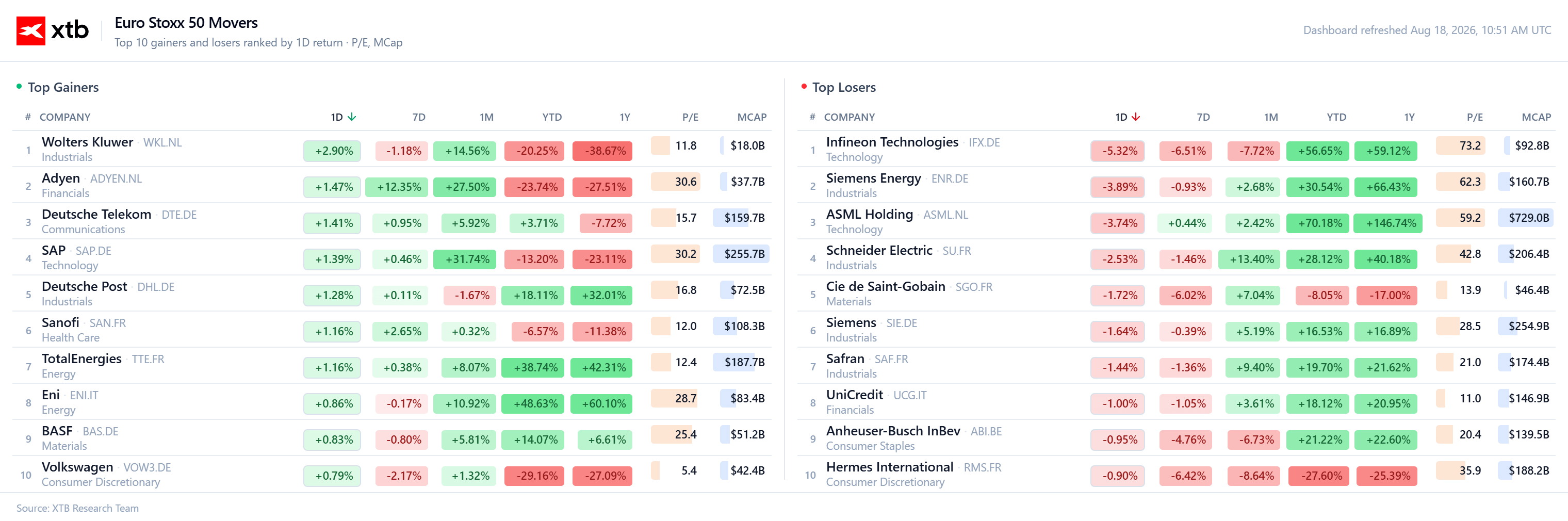Gráfico con los principales movimientos por empresas del Euro Stoxx 50