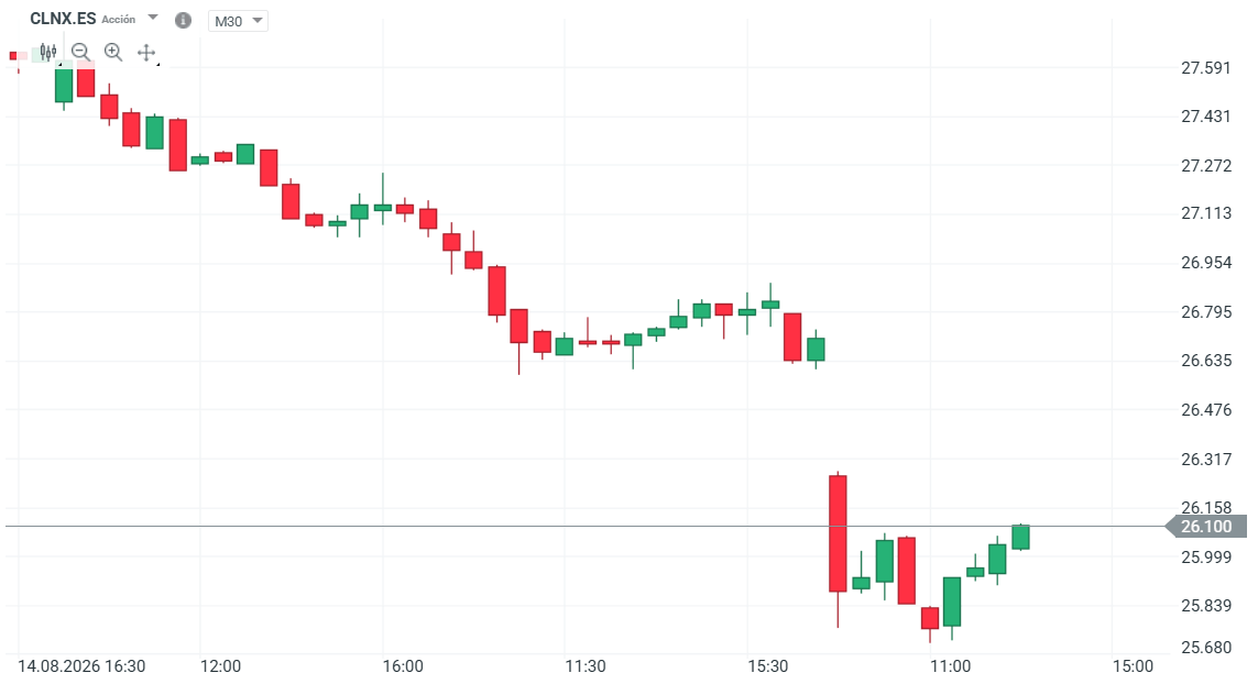 Gráfica de Cellnex con velas de 30 minutos