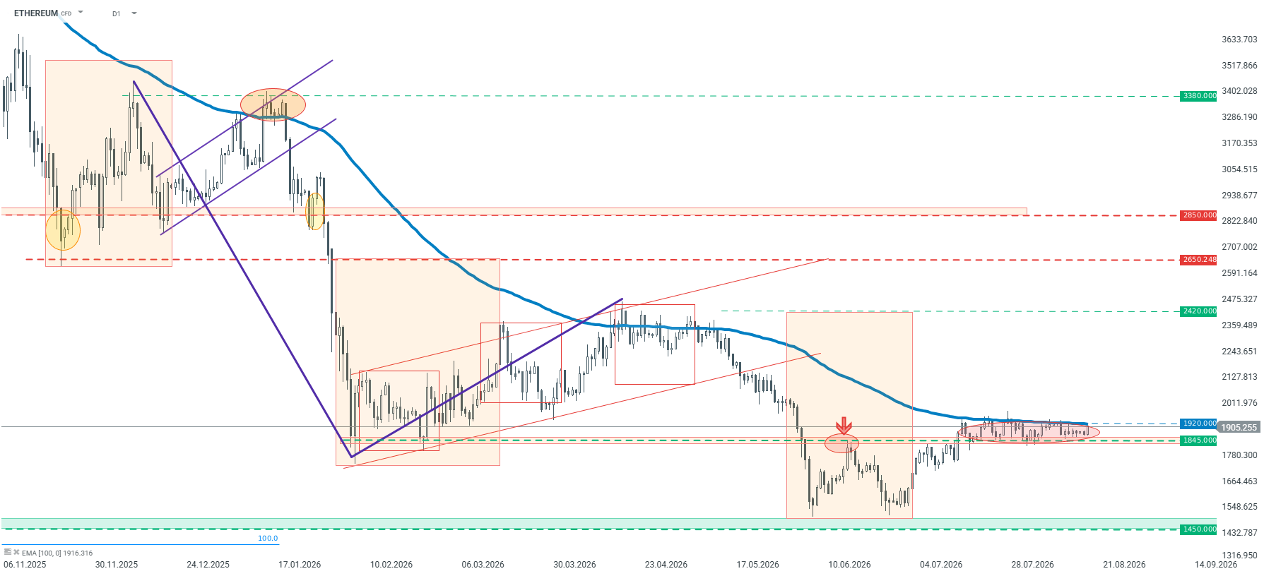Ethereum Chartanalyse, 17.08.2026
