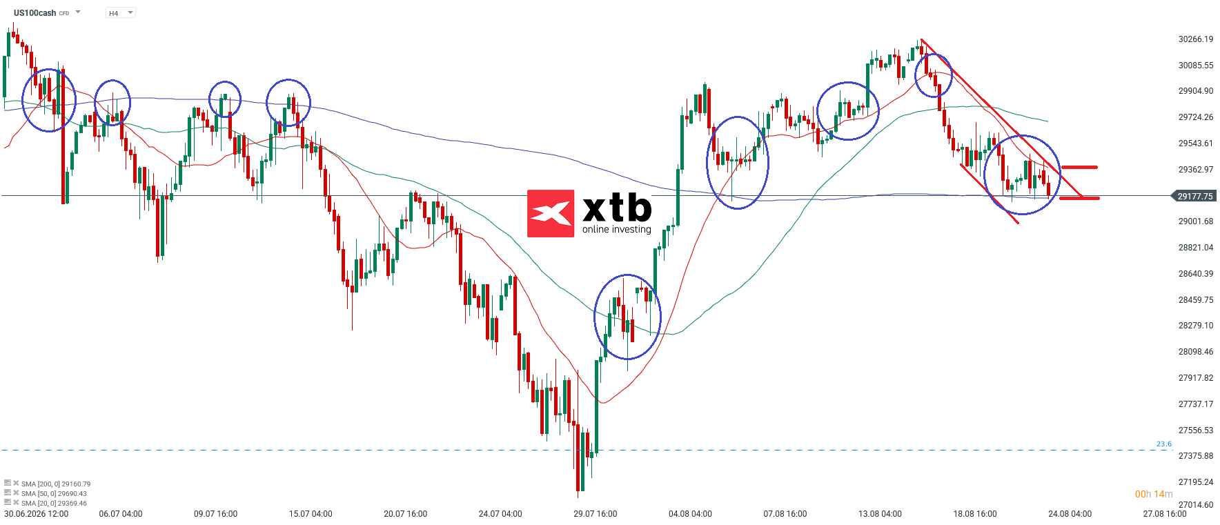 Nasdaq Analyse im 4H Chart