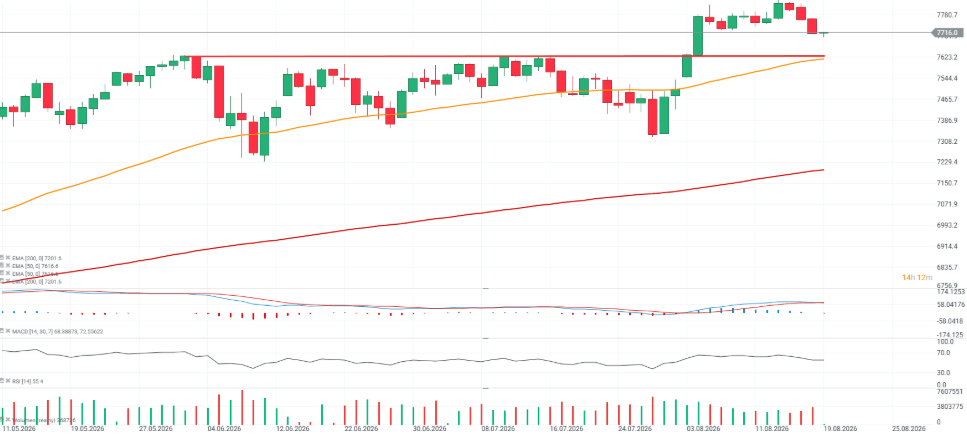 Gráfico con la cotización del S&P 500