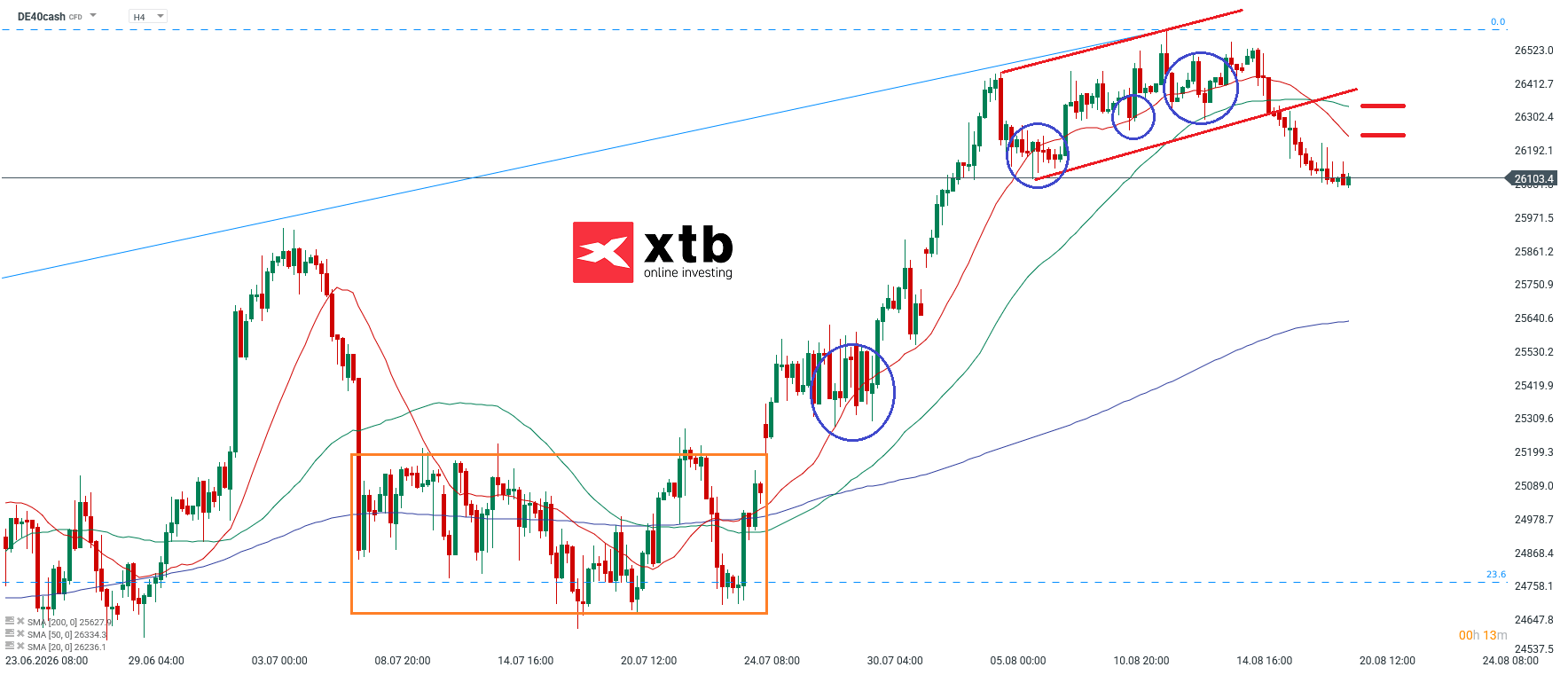 DAX Analyse im 4H Chart