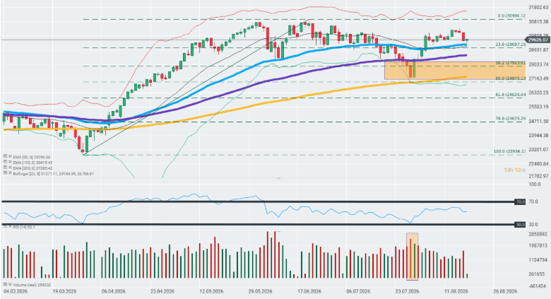 Gráfico con la cotización del Nasdaq 100