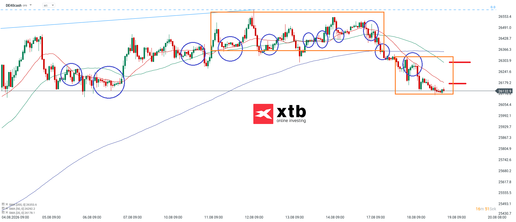 DAX Prognose im Stundenchart