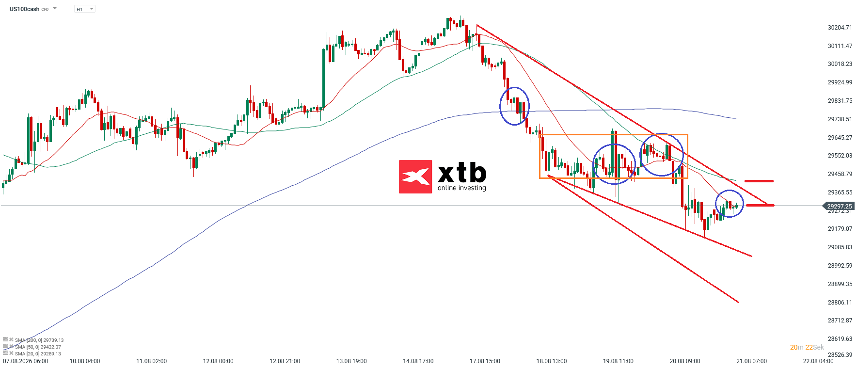 Nasdaq Prognose im Stundenchart