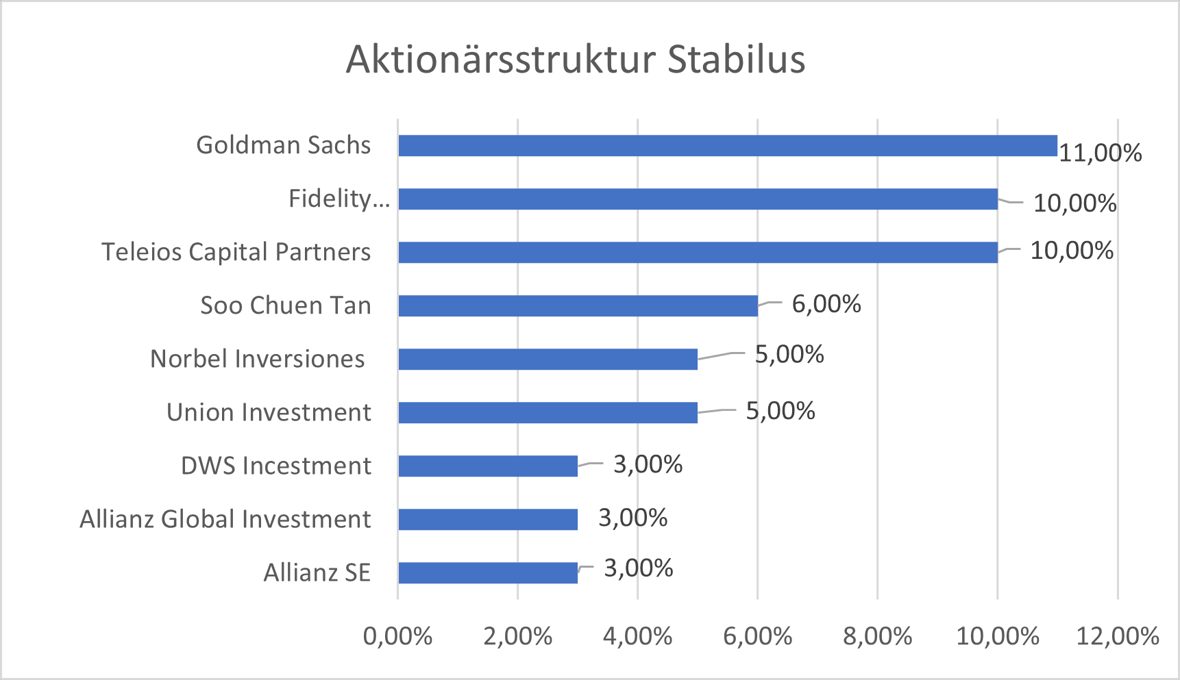 Aktionärsstruktur Stabilus