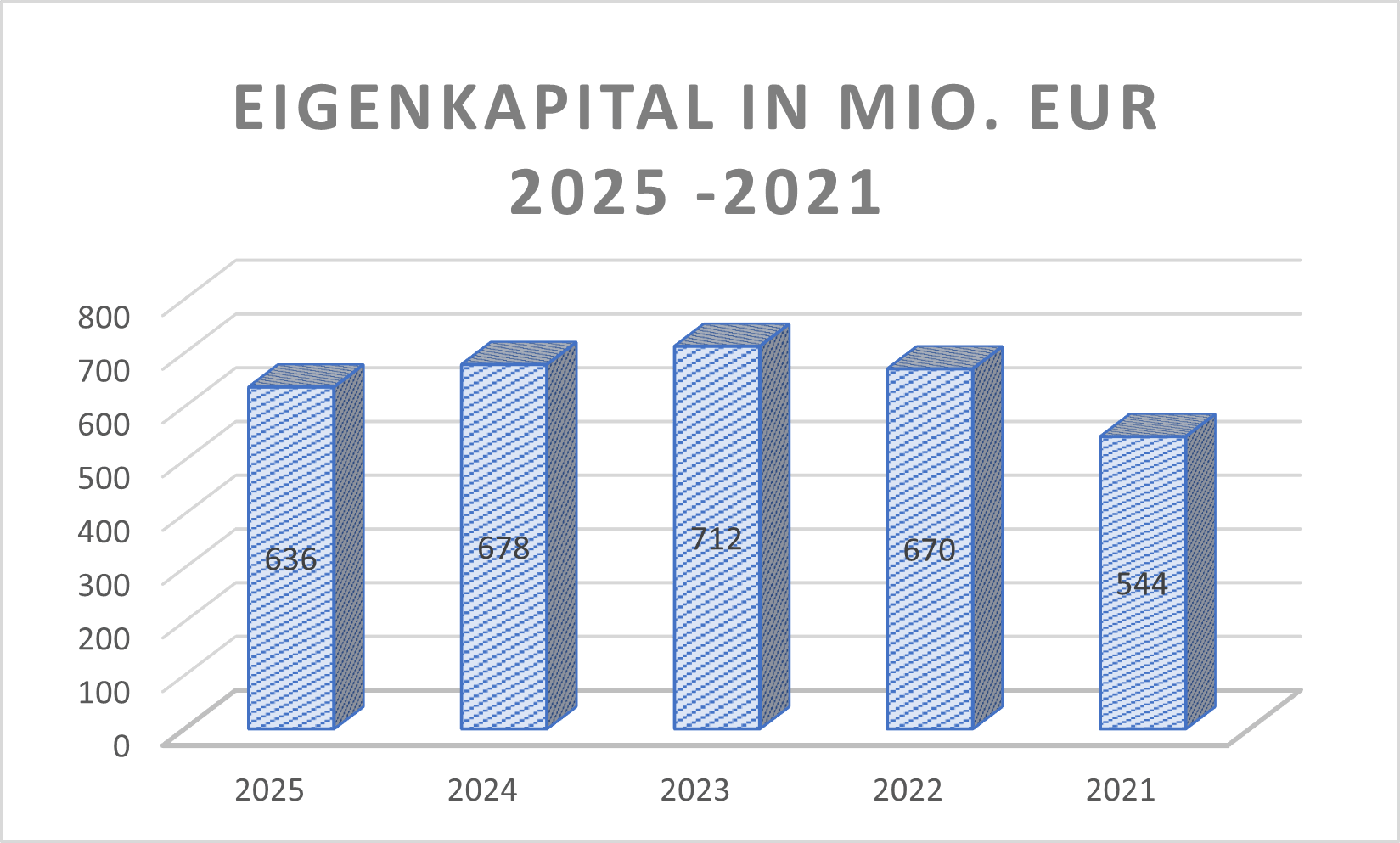 Eigenkapital STM