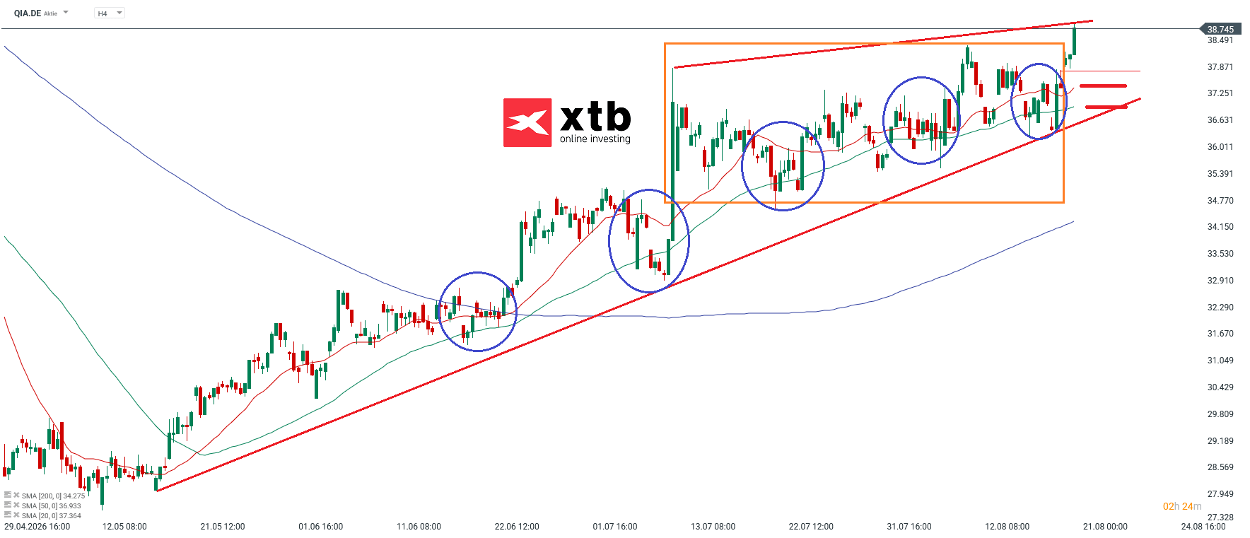 Qiagen DAX Gewinner